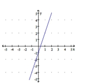  Determine the slope of the line. -   A)   m = - 3  B)   m = - \frac { 1 } { 3 }  C)   m = 3  D)   m = \frac { 1 } { 3 }