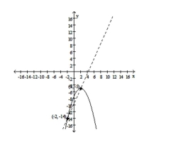  Find the slope of the secant line indicated with a dashed line. -   A)   m = \frac { 4 } { 9 }  B)   m = - \frac { 4 } { 9 }  C)   m = \frac { 9 } { 4 }  D)   m = - \frac { 9 } { 4 }