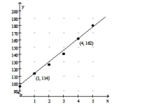  Solve the problem. -The graph shows the number of organ transplants y in a certain country for the years 2005 to 2010 where x represents the number of years since 2005.    a. Use the points (1, 114)  and (4, 162)  to write a linear model for these data. Round the slope to one Decimal place and the y-intercept to the nearest whole unit. b)  Use the model to approximate the number of organ transplants performed in 2012.  A)  a.  y = 16.0 x + 98  b. approximately 210 B)  a.  y = 16.0 x + 114  b. approximately 306 C)  a.  y = 16.0 x + 98  b. approximately 290 D)  a.  y = 16.0 x + 114  b. approximately 226 