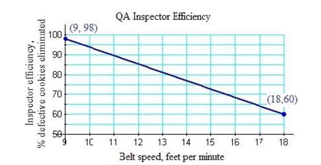  Solve the problem. -At the Jumping Jack cookie factory, quality assurance inspectors remove broken or otherwise defective cookies from a moving conveyor belt prior to packaging. Based on past studies, the plant Manager knows that the inspectors eliminate 98% of the defective cookies at a conveyor belt speed Of 9 feet per minute. As the belt speed increases, the factory can produce more cookies per hour, but At the cost of lower quality of the packaged product. Inspectors collect only 60% of defective Cookies at a belt speed of 18 feet per minute.    a. Find an equation of the line through the given points. Write the equation in slope-intercept form. Round The slope and y-intercept each to 1 decimal place. b. Use the equation from part (b)  to predict the efficiency of the inspectors at a belt speed of 15 feet per Minute. Round to the nearest percent.  A)  a.  y = 136.0 - 4.2 x  b.  73 \%  at a belt speed of 15 feet per minute. B)  a.  y = 136.0 - 4.2 x  b.  66.5 \%  at a belt speed of 15 feet per minute. C)  a.  y = 136.0 + 4.2 x  b.  66.5 \%  at a belt speed of 15 feet per minute. D)  a.  y = 136.0 + 4.2 x  b.  73 \%  at a belt speed of 15 feet per minute. 