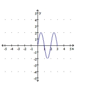 Use the graph of y = f (x)  below to graph y = f (-x)  -   A)    B)    C)    D)    