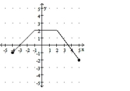Solve the problem. -Use interval notation to write the intervals over which f is constant   A)  (2, 2)  B)  (-4, -1)  C)  (-1, 2)  D)  (2, 5) 