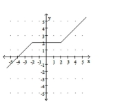  Use interval notation to write the intervals over which f is (a)  increasing, (b)  decreasing, and (c)  constant. -   A)  a.  ( - 4 , \infty )   b.  ( - \infty , - 4 )   c. never constant  B)  a. never increasing b.  ( - \infty , - 2 )  \cup ( 2 , \infty )   c.  ( - 2,2 )    C)  a.  ( - \infty , - 2 )  \cup ( 2 , \infty )   b. never decreasing c.  ( - 2,2 )    D)  a.  ( - \infty , 2 )  \cup ( 2 , \infty )   b. never decreasing c.  ( - 2,2 ) 