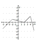  Identify the location and value of any relative maxima or minima of the function. -    A)  At  x = 1 , the function has a relative maximum of  - 2 . At  x = 0 , the function has a relative minimum of 2 . At  x = 2 , the function has a relative maximum of 4 .  B)  At  x = - 2 , the function has a relative maximum of 1 . At  x = 2  the function has a relative minimum of 0 . At  x = 4  the function has a relative maximum of 2 .  C)  At  x = 2 , the function has a relative minimum of 0 . At  x = 4 , the function has a relative maximum of 2 .  D)  At  x = 0 , the function has a relative minimum of 2 . At  x = 2 , the function has a relative maximum of 4 . 