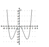  Identify the location and value of any relative maxima or minima of the function. -   A)  At  x = - 3 , the function has a relative minimum of  - 5 . At  x = 0 , the function has a relative maximum of 0 . At  x = 3 , the function has a relative minimum of  - 5 .  B)  At  x = - 4.2 , the function has a relative minimum of 0 . At  x = 0 , the function has a relative maximum of 0 . At  x = 4.2 , the function has a relative minimum of 0 .  C)  At  x = - 3 , the function has a relative minimum of 0 . At  x = 0 , the function has a relative maximum of 0 . At  x = 3 , the function has a relative minimum of 0 .  D)  At  x = - 3 , the function has a relative minimum of  - 5 . At  x = 3 , the function has a relative minimum of  - 5 . 
