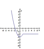  Produce a rule for the function whose graph is shown. -   A)   m ( x )  = \left\{ \begin{array} { l l } x ^ { 2 } + 3 & \text { for } x < 1 \\ - 2 & \text { for } x \geq 1 \end{array} \right.   B)   m ( x )  = \left\{ \begin{array} { l l } x ^ { 2 } - 3 & \text { for } x < 1 \\ - 2 & \text { for } x \geq 1 \end{array} \right.   C)   m ( x )  = \left\{ \begin{array} { l l } ( x + 3 )  ^ { 2 } & \text { for } x < 1 \\ - 2 & \text { for } x \geq 1 \end{array} \right.   D)   m ( x )  = \left\{ \begin{array} { l l } x ^ { 2 } - 3 & \text { for } x > 1 \\ - 2 & \text { for } x \leq 1 \end{array} \right.