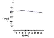  Solve the problem. -A new diet program guarantees you will lose 1.6 lb per week. A male with a starting weight of 220 lb is modeled by  W = 220 - 1.6 t  where t is the number of weeks after starting the diet. Use the model to determine the male's weight after 19 weeks.   A)  208.6 lb B)  170.6 lb C)  189.6 lb D)  218.4 lb 
