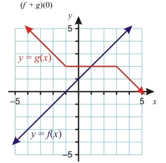 <strong>Approximate the function value from the graph. </strong> A) 2 B) 1 C) 0 D) 3