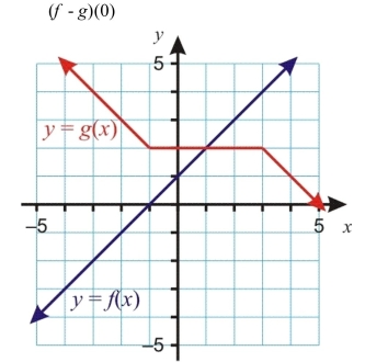 <strong>Approximate the function value from the graph. </strong> A) 2 B) 1 C) 0 D) -1