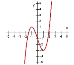 Determine if the function is one-to-one by using the horizontal line test.   A)  No, because the line y = x intersects the curve at more than one point. B)  No, because the line y = -1 intersects the curve at more than one point. C)  No, because the line x = -1 intersects the curve at more than one point. D)  Yes