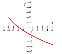 Determine if the function is one-to-one by using the horizontal line test.   A)  Not one-to-one B)  One-to-one