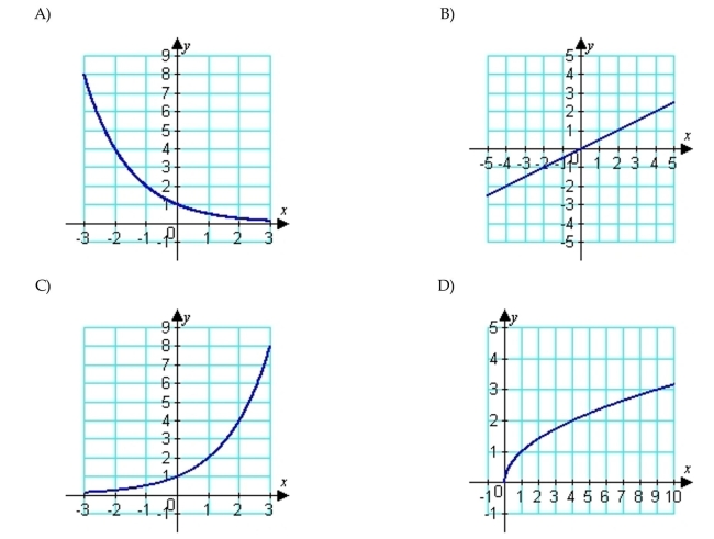 Graph the function