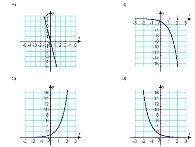 Graph the function