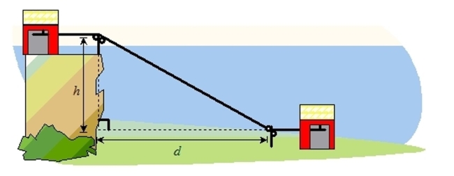 A cable car carries tourists from street level down into a canyon, as shown in the figure below. The horizontal distance d between the two cable support towers is 450 feet, and the length of the cable between the towers is 3 times the vertical descent h (see figure). Find the vertical descent h into the canyon. Round to the nearest tenth of a foot.  