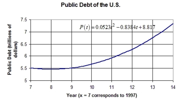  The function defined by  P ( t )  = 0.0523 t ^ { 2 } - 0.8384 t + 8.817  approximates the public debt of the United States in trillions of dollars for the years 1997 to 2004. In the function, t = 7 corresponds to The year 1997, t = 8 corresponds to 1998, etc. Evaluate P(11)  to the nearest tenth of a trillion dollars And interpret the result in the context of this problem.   A)  P(11)  = 5.9; the public debt in 2001 was $5.9 trillion dollars. B)  P(11)  = 5.3; the public debt in 2001 was $5.3 trillion dollars. C)  P(11)  = 62.9; the public debt in 2001 was $62.9 trillion dollars. D)  P(11)  = 24.4; the public debt in 2001 was $24.4 trillion dollars. 