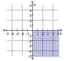  Identify the inequalities that match the given graph.    A)   x \geq 0  and  y \geq 0  B)   x \leq 0  and  y \leq 0  C)   x \leq 0  and  y \geq 0  D)   x \geq 0  and  y \leq 0