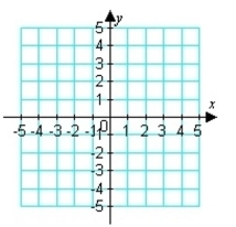 Plot the point on the rectangular coordinate system. (2, -4)     A)    B)    C)    D)    