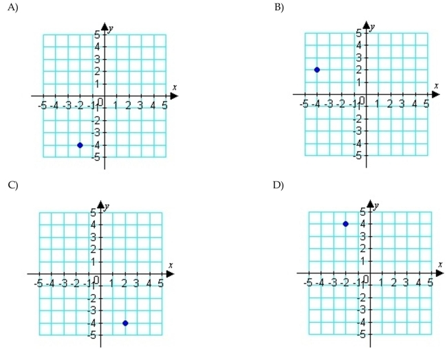 Plot the point on the rectangular coordinate system. (2, -4)