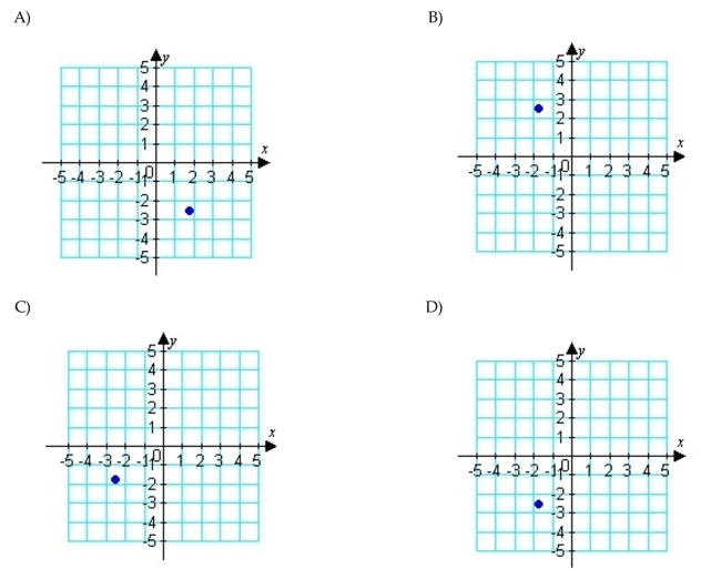 Plot the point on the rectangular coordinate system.
