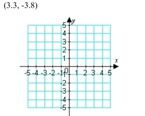 Plot the point on the rectangular coordinate system.