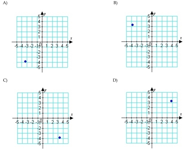 Plot the point on the rectangular coordinate system.