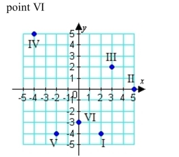 <strong>Give the coordinates of the specified point. </strong> A) (-3,0) B) (3,0) C) (0,-3) D) (0,3)