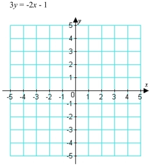 Graph the linear equation.