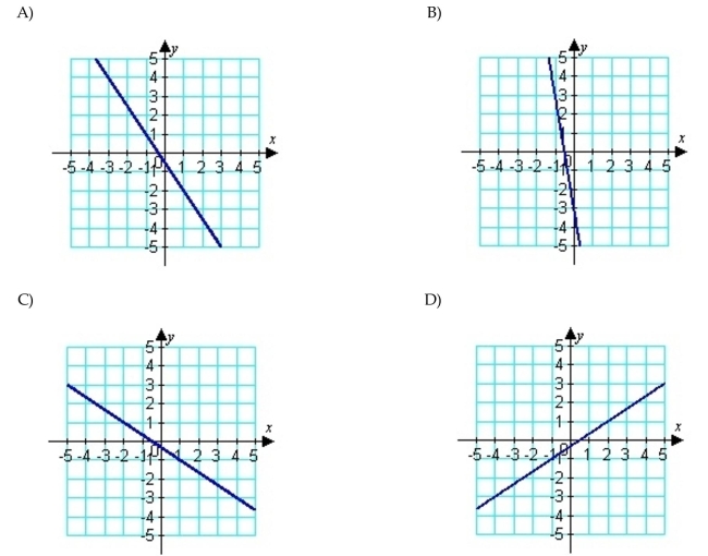 Graph the linear equation.
