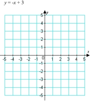 Graph the linear equation.