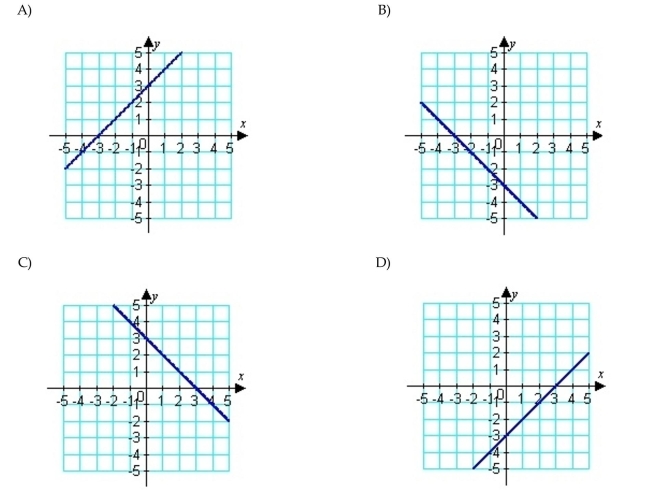 Graph the linear equation.
