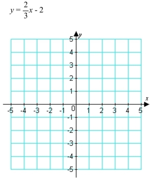 Graph the linear equation.