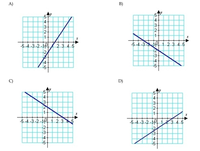 Graph the linear equation.