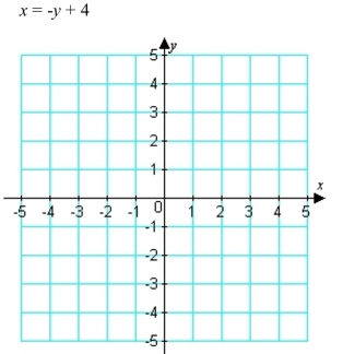 Graph the linear equation.