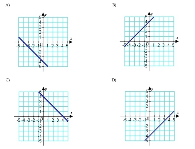 Graph the linear equation.