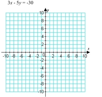 Find the x-intercept and the y-intercept and graph both. Then graph the line.