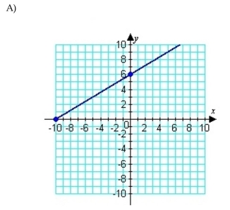 Find the x-intercept and the y-intercept and graph both. Then graph the line.