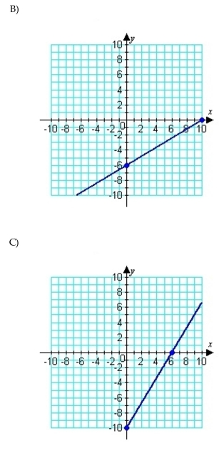 Find the x-intercept and the y-intercept and graph both. Then graph the line.