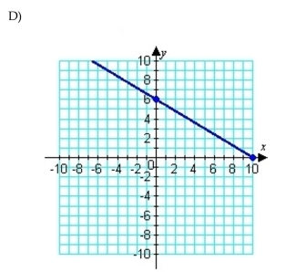 Find the x-intercept and the y-intercept and graph both. Then graph the line.
