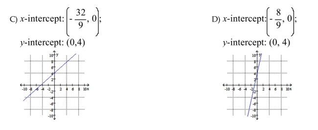 Find the x-intercept and the y-intercept then graph the equation.