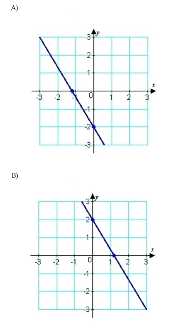 Find the x-intercept and the y-intercept and graph both. Then graph the line.