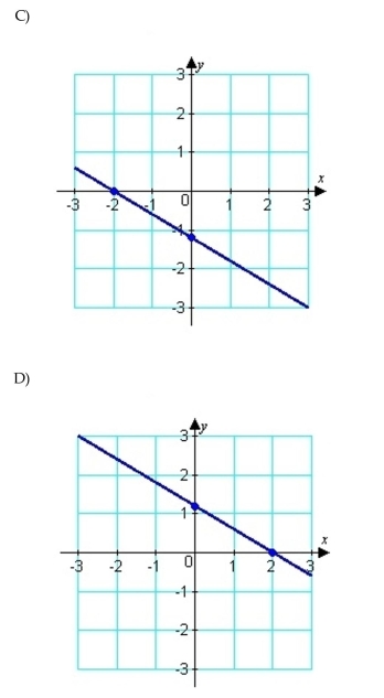 Find the x-intercept and the y-intercept and graph both. Then graph the line.