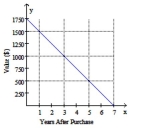 A business owner buys several new computers for the office for $1750 each. The accounting office depreciates each computer by $250 per year. The value y (in $) for each computer can be represented by y = 1750 - 250x, where x is the number of years after purchase. Computer Value Versus Years After Purchase   a. How much will a computer be worth 1 yr after purchase? b. After how many years will the computer be worth only $250? c. Determine the y-intercept and interpret its meaning in the context of this problem. d. Determine the x-intercept and interpret its meaning in the context of this problem.