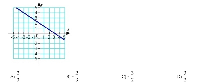 Estimate the slope of the line from its graph.