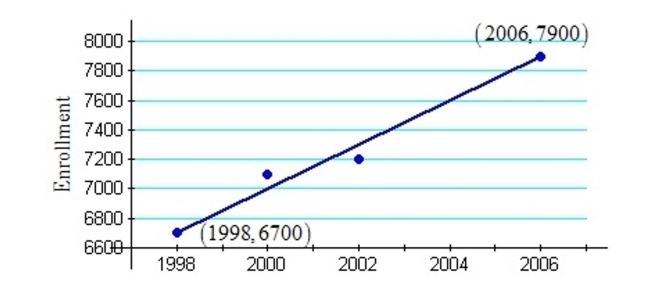 The graph shows the enrollment at Riverside Community College for selected years. Use the coordinates of the given points to find the slope of the line. Interpret the meaning of the slope in the   context of this problem A)  m = 300; Enrollment increases by approximately 300 students per year. B)  m = 150; Enrollment increases by an approximate factor of 150 students per year. C)  m = 300; Enrollment increases by an approximate factor of 300 students per year. D)  m = 150; Enrollment increases by approximately 150 students per year.