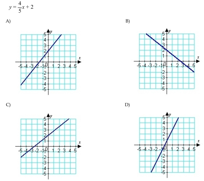 Match the equation with the correct graph below.