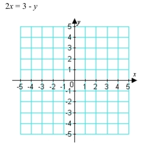 Write the equation in slope-intercept form. Then graph the line using the slope and y-intercept.
