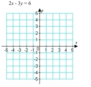 Write the equation in slope-intercept form. Then, graph the line using the slope and y-intercept.
