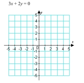 Write the equation in slope-intercept form. Then, graph the line using the slope and y-intercept.