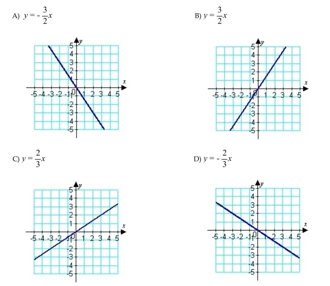 Write the equation in slope-intercept form. Then, graph the line using the slope and y-intercept.