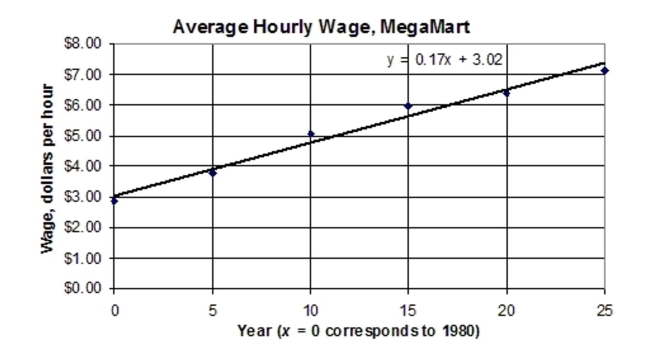 The following figure represents the average hourly wage for employees of MegaMart from 1980 to 2005.   Let y represent the hourly wage and let x represent the year, where x = 0 corresponds to the year 1980, X = 1 represents 1981, and so on. Then the average wage can be approximated by the equation Y = 0.17x + 3.02, where  0 \leq x \leq 25  Use the linear equation to approximate the average wage for the year 1985 and compare it to the actual Wage of $3.75 per hour. A)  $4.72 per hour; the calculated wage was $0.97 more than the actual wage. B)  $3.02 per hour; the calculated wage was $0.73 less than the actual wage. C)  $3.02 per hour; the calculated wage was $0.17 more than the actual wage. D)  $3.87 per hour; the calculated wage was $0.12 more than the actual wage. 